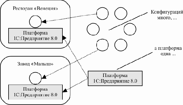 1С-Предприятие 8.0. Быстрая разработка прикладных решений