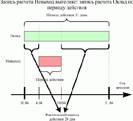 1С-Предприятие 8.0. Использование основных объектов конфигурации