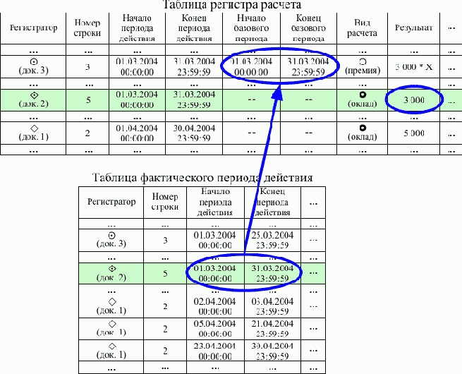 1С-Предприятие 8.0. Использование основных объектов конфигурации